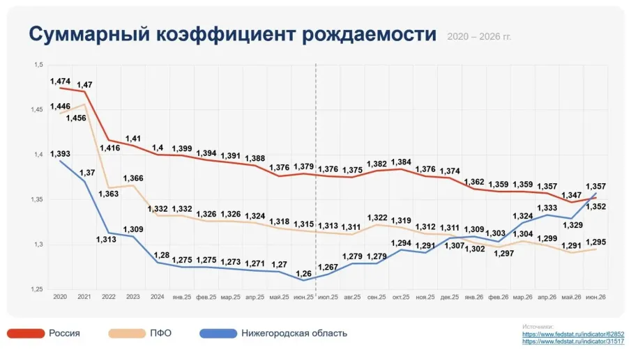 Суммарный коэффициент рождаемости в Нижегородской области впервые с 1990 года превысил среднероссийский показатель